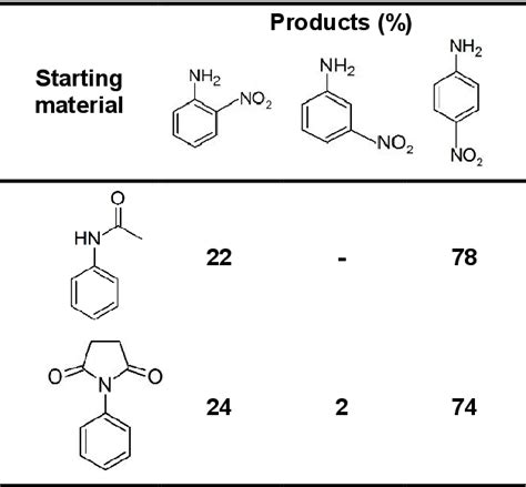 Table 1 From Regioselectivity Of Aniline And Toluidine Nitration With