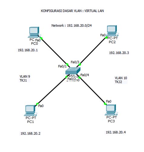 Cara Konfigurasi Vlan Dasar Pada Cisco Packet Tracer Bagian 1 Ii Blc