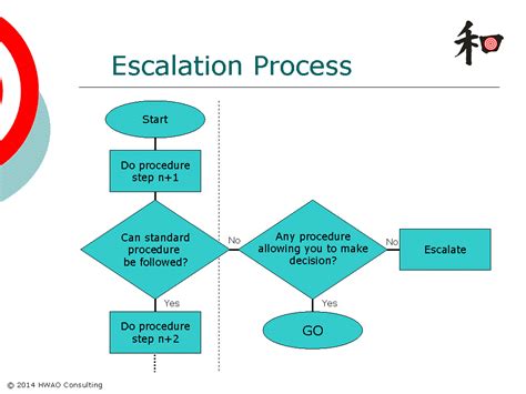 Escalation Process Flow Chart Sexiezpix Web Porn