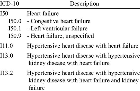 Icd 10 Codes Consistent With Congestive Heart Failure Download