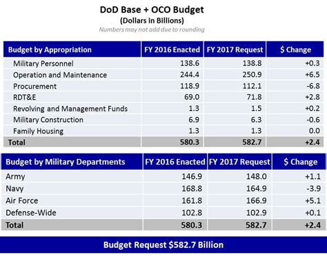 The proof of concept grant provides additional funding to erc grant holders to ensure that excellent ideas do not disappear for lack of investment. Department of Defense (DoD) Releases Fiscal Year 2017 ...