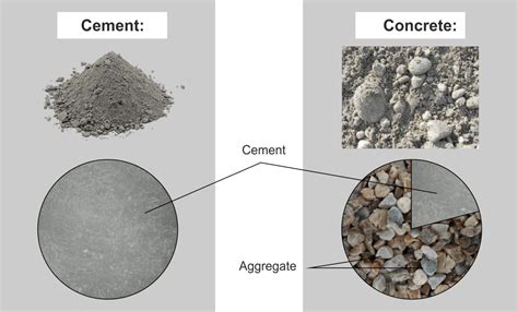 Difference between Concrete and Cement- Its 7 point compare