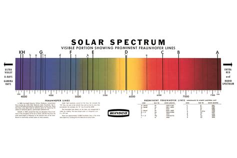 Solar Spectrum Chart 71cm X 28cm Arbor Scientific