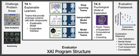 Darpas Explainable Ai Xai Program A Retrospective Gunning 2021