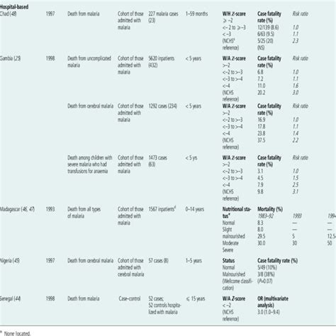 Malnutrition And Mortality From Malaria Download Table