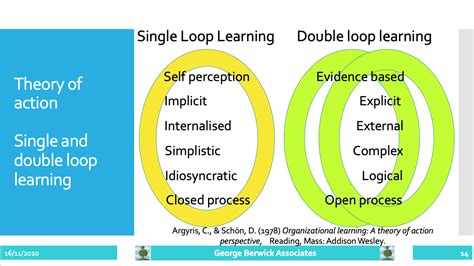 Learning Loops In A Theory Of Action Pt 4 In A Series Professor Sir George Berwick Cbe