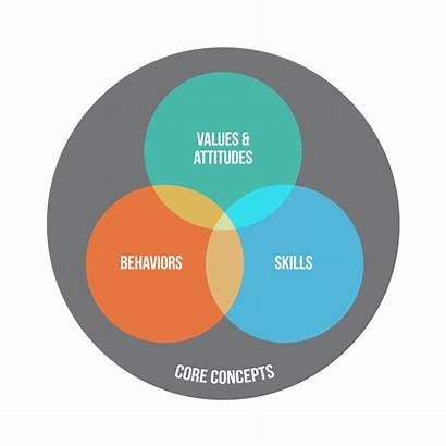 Competence Global Skills Matrix Core Values Savvy