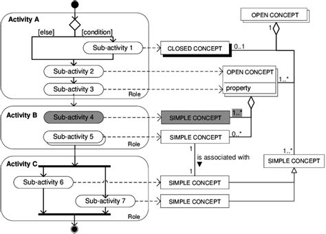 Process Data Diagram We Follow Standard Uml Conventions Object