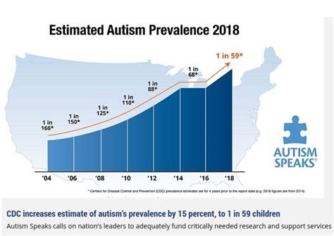 Questioning Answers The Yet Newer Cdc Estimated Autism Prevalence Rate