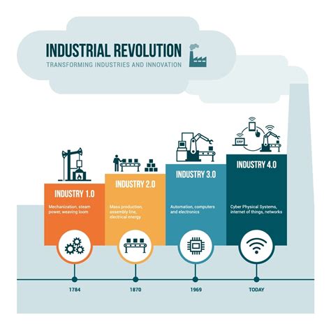 The industrial revolution names, dates, and terms learn with flashcards, games and more — for free. THE 4TH INDUSTRIAL REVOLUTION - Load Balancers