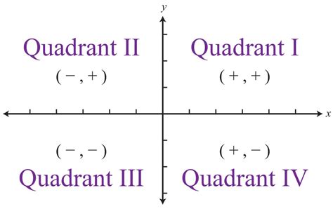 Cartesian Plane Quadrants Cartesian Coordinates Definition Formula