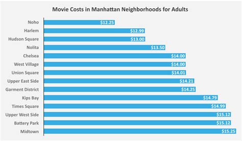 Adjusted for inflation, that ticket would cost $10.14 in 2019 dollars. Movie Ticket Prices Inside of New York City's Five ...