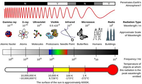 The electromagnetic (em) spectrum is the range of all types of em radiation. File:EM Spectrum Properties reflected.svg - Wikimedia Commons