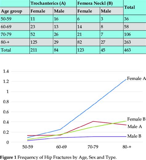 Modality Of Fractures By Age Group And Sex Download Table