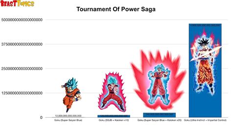 Dragon ball super power levels chart. All Of Goku's Forms Power Levels (DBS) | Doovi