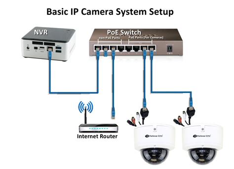 How Do I Connect IP Cameras T Zone Communications