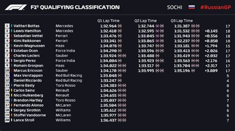 For historical data and facts, please see links to the left. F1 Russian Grand Prix 2018 qualifying report