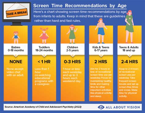 Screen Time Recommendations By Age