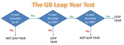 The Mathematics Of Leap Years Explained