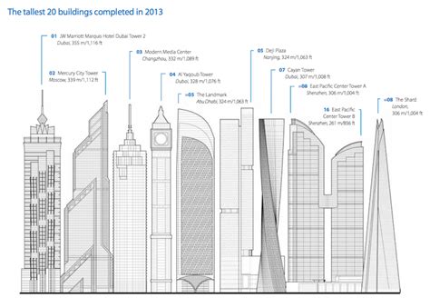 2013 Was A Remarkable Year For Skyscrapers Business Insider