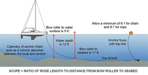 Learn To Sail Anchors And Anchoring Danielis Yachting Blog