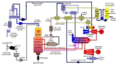 Process Flow Diagram In Combined Cycle Power Plant Download
