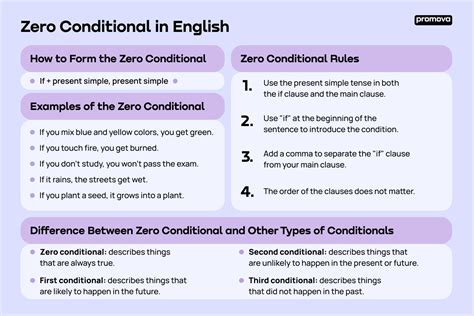 Conditionals Zero Conditional First Conditional Secon Vrogue Co