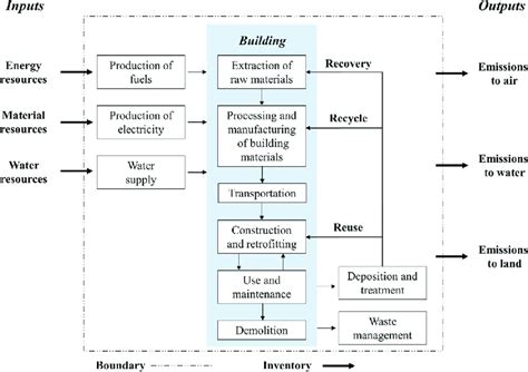 Life Cycle Assessment Application Framework For Building Materials Blue Download Scientific