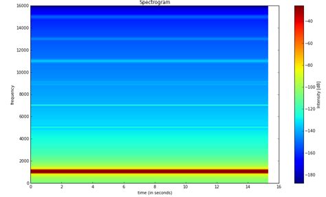 Python Matplotlib Spectrogram Intensity Legend Colorbar Itecnote