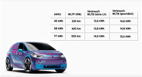 Duits Automagazine Test Elektrische Volkswagen Id3 2019 Carblogger