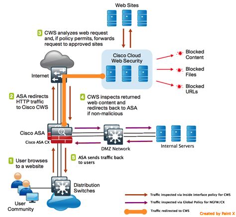 Deploying Asa With Cx Module As A Cisco Cloud Web Security Cws