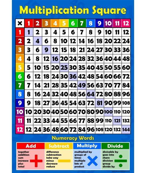 For some children, not knowing their multiplication tables can slow their progress once they get to junior high / secondary school. A3 Multiplication Square 1- 12 Times Tables - Childrens ...