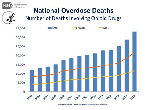 As many 14,032 people died in such accidents in 2016, 12,838 in 2017, 14,197 in 2018 and 15,204 in 2019, the figures showed. Overdose Death Rates | National Institute on Drug Abuse (NIDA)