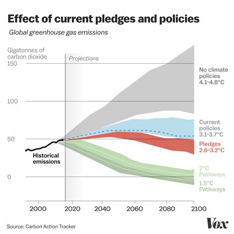 Un Climate Change Report 4 Big Takeaways Vox