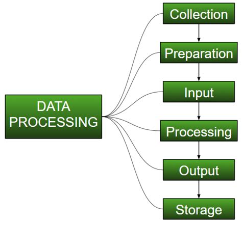 Machine Learning Mastery Understanding Data Processing
