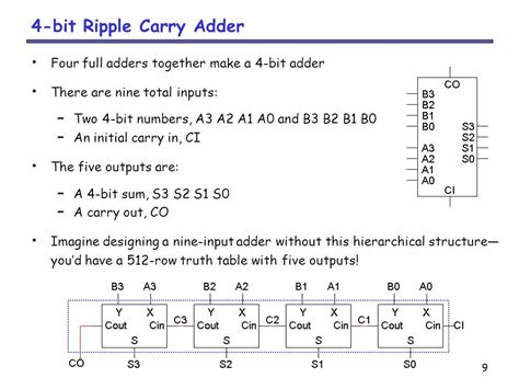Full adder is a combinational logic circuit. 4 Bit Ripple Carry Full Adder Truth Table | Pictures New Idea