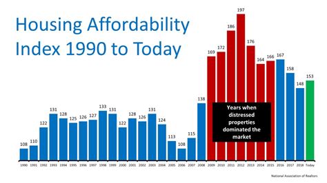 The Housing Affordability Index Is Pointing To 2020 Being A Great Year