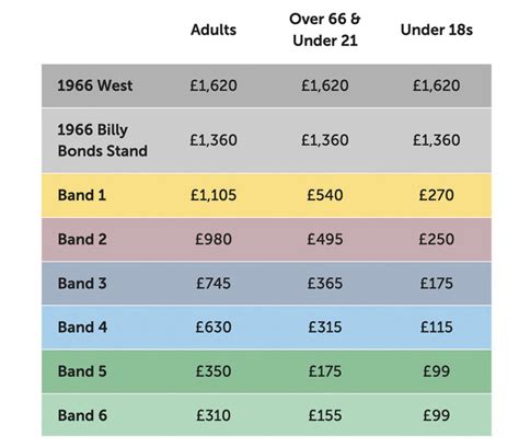 West Ham Football On Twitter West Ham Season Ticket Prices Rise 8 For Bands 1 4 With 5 6