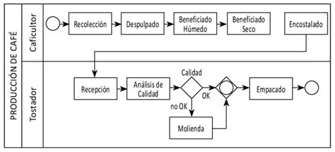 Diagrama En Bpmn De La Producción De Café Autoria Propia Download