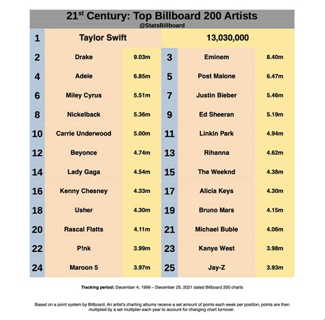 Billboard Stats And Projections On Twitter Top Billboard 200 Artists Of