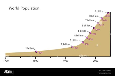 Global Population Graph Cut Out Stock Images And Pictures Alamy
