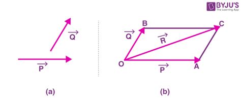 Parallelogram Law Definition And Proof