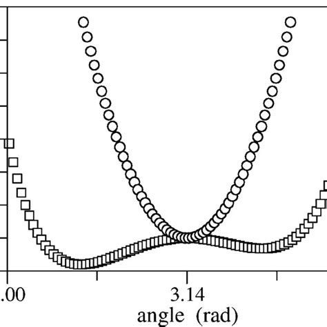 potentials of mean force used in the stochastic simulations a download scientific diagram