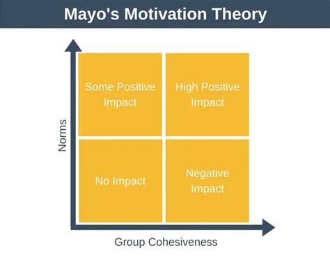 Mayos Motivation Theory Hawthorn Effect Motivation Training