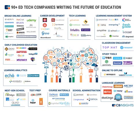 The Ed Tech Market Map 90 Startups Writing The Future Of Education