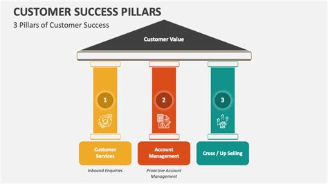 Customer Success Pillars Powerpoint Presentation Slides Ppt Template