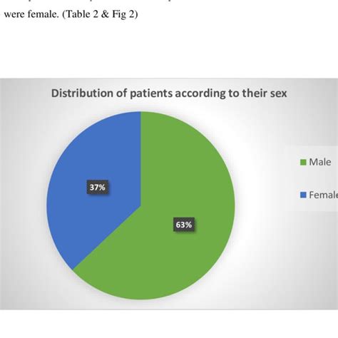 Distribution Of Patients According To Their Sex N100 Download Table
