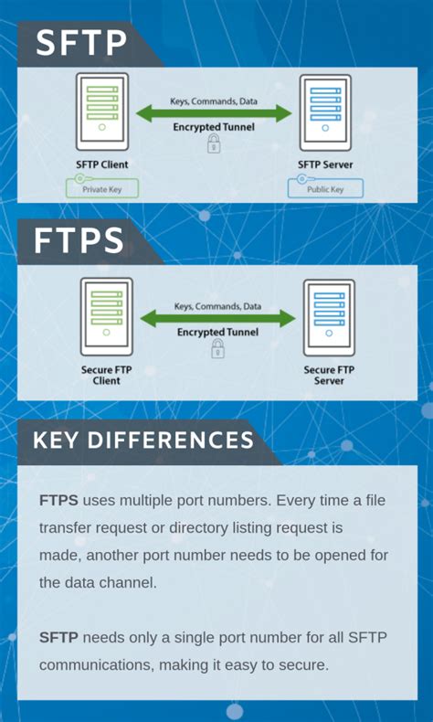 Protocols SFTP Vs FTPS BlueFinch