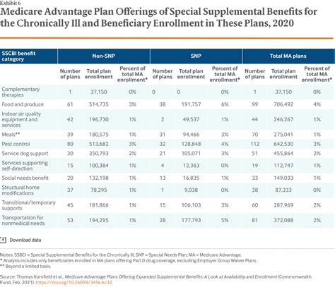 Medicare Advantage Plans Offering Expanded Supplemental Benefits