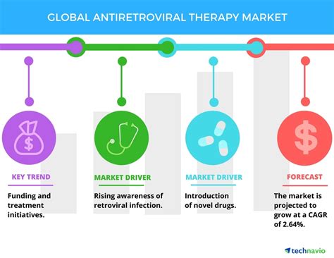 Key Insights On The Global Antiretroviral Therapy Market